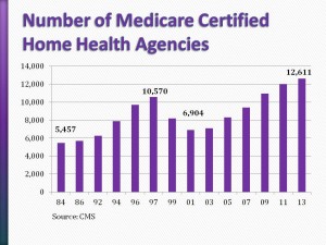 Number of CHHAs 2013 graph
