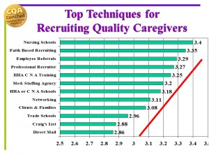 Recruiting Methods 2008 graph